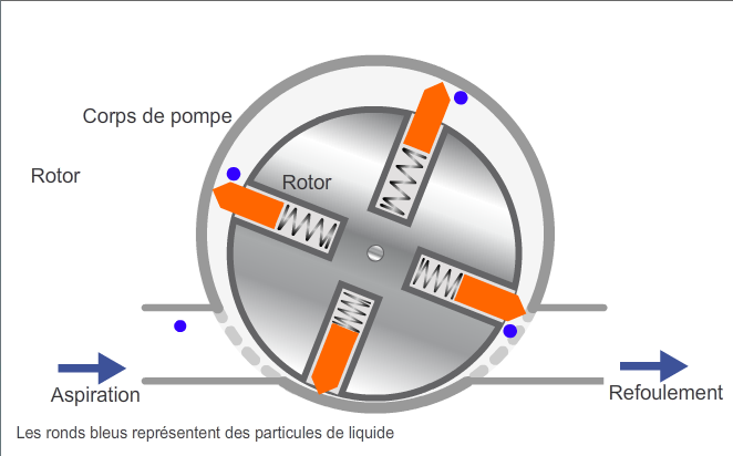 schéma de principe d'une pompe à palettes